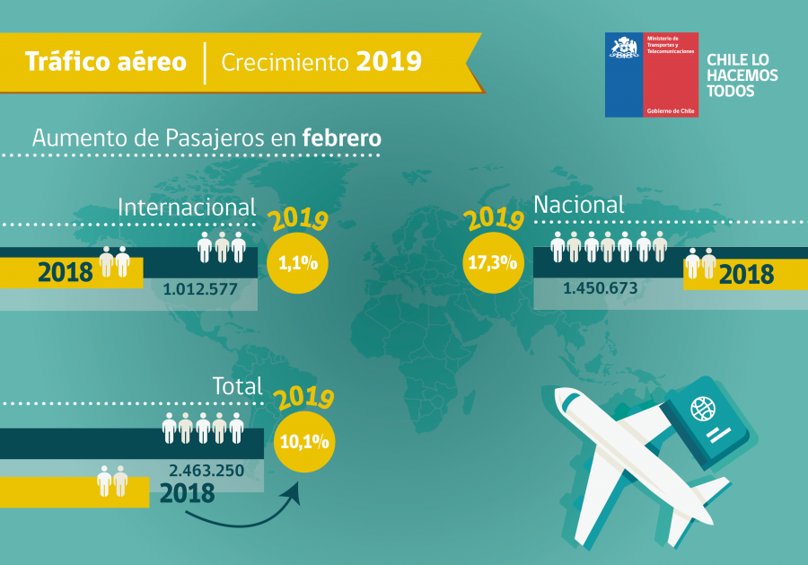 Tabla tráfico aéreo crecimiento de febrero 