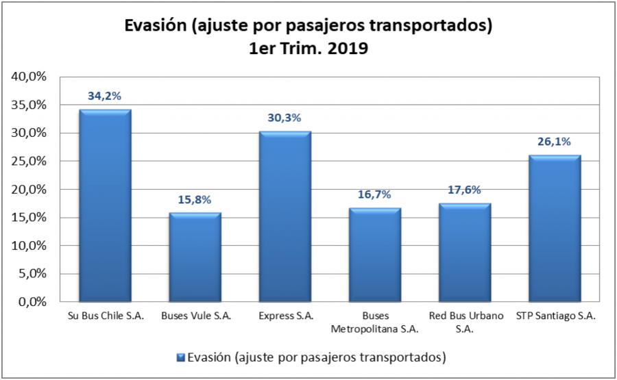 Evasión (ajuste por pasajeros transportados) primer trimestre 2019