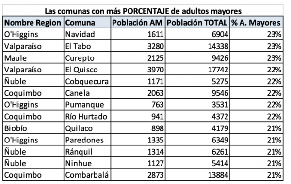 Comunas con mayor porcentaje de adultos mayores en Chile