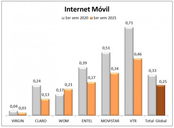 Internet Móvil